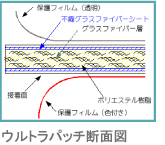 ウルトラパッチ断面図