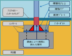 信号支柱などの腐食箇所及び非破壊検査対象箇所